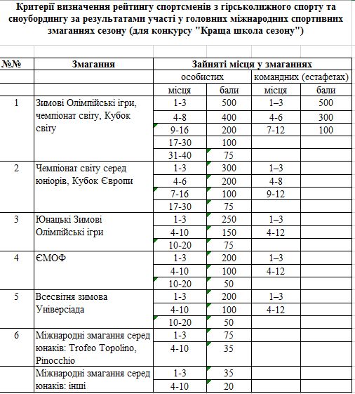 Грант таблиця